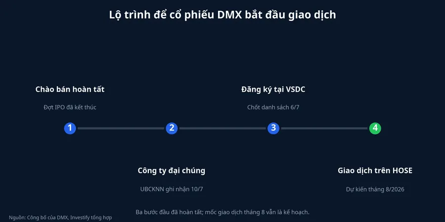 Lộ trình để cổ phiếu DMX bắt đầu giao dịch