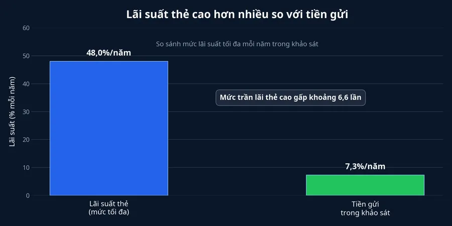 Biểu đồ so sánh lãi suất thẻ tối đa và lãi suất tiền gửi khảo sát