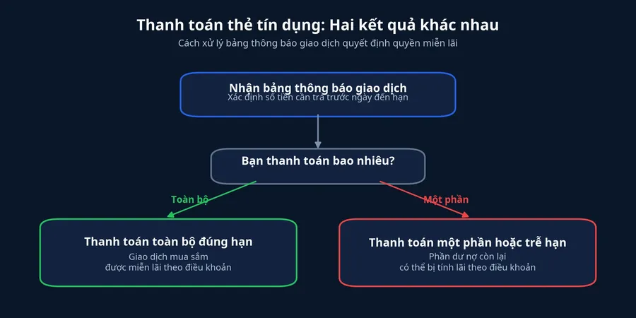 Sơ đồ hai kết quả khi thanh toán dư nợ thẻ