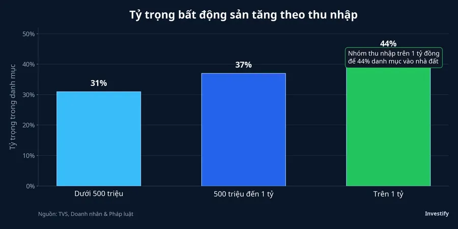 Tỷ trọng bất động sản theo nhóm thu nhập