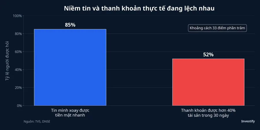 Khoảng cách giữa niềm tin và thanh khoản thực tế