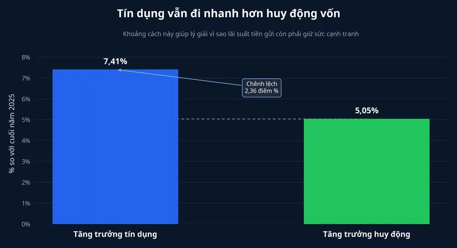 Biểu đồ tín dụng và huy động
