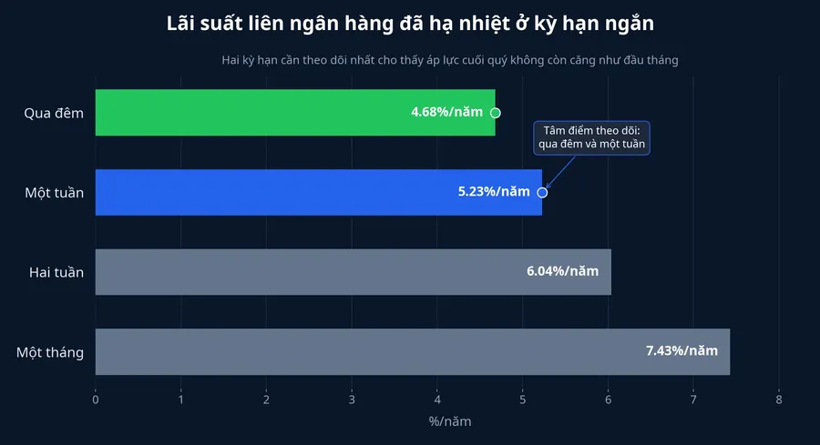Biểu đồ lãi suất liên ngân hàng