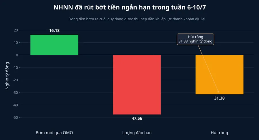 Biểu đồ OMO tuần 6-10/7