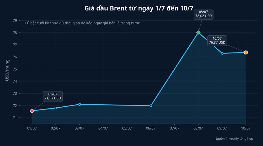 Diễn biến giá dầu Brent