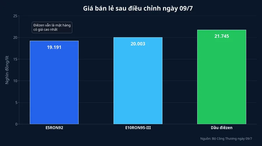 Giá bán lẻ sau điều chỉnh