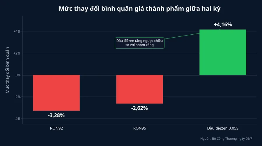Thay đổi giá thành phẩm