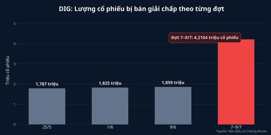 Các đợt cổ phiếu DIG bị bán giải chấp