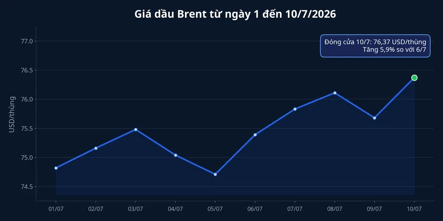 Biểu đồ giá dầu Brent đầu tháng 7