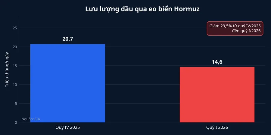 Biểu đồ lưu lượng dầu qua eo biển Hormuz