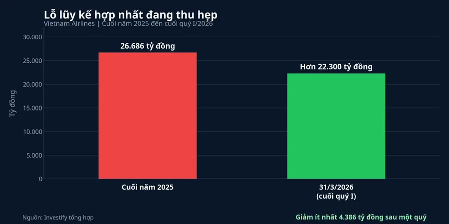 Lỗ lũy kế hợp nhất của Vietnam Airlines