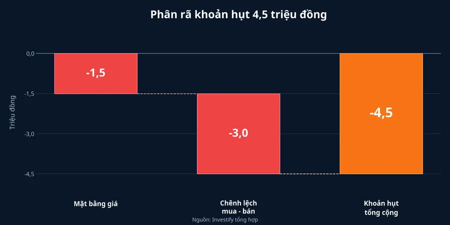 Phân rã khoản hụt 4,5 triệu đồng mỗi lượng