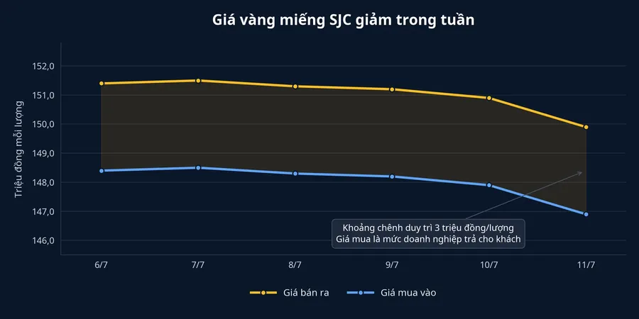 Giá mua vào và bán ra vàng miếng SJC từ 6 đến 11 tháng 7