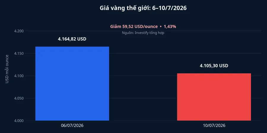 So sánh giá vàng thế giới đầu và cuối giai đoạn