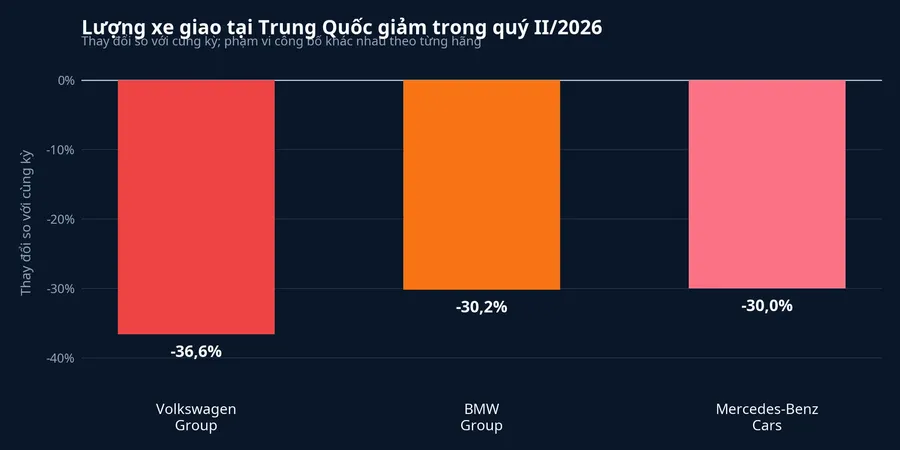 Biểu đồ mức giảm lượng xe giao tại Trung Quốc