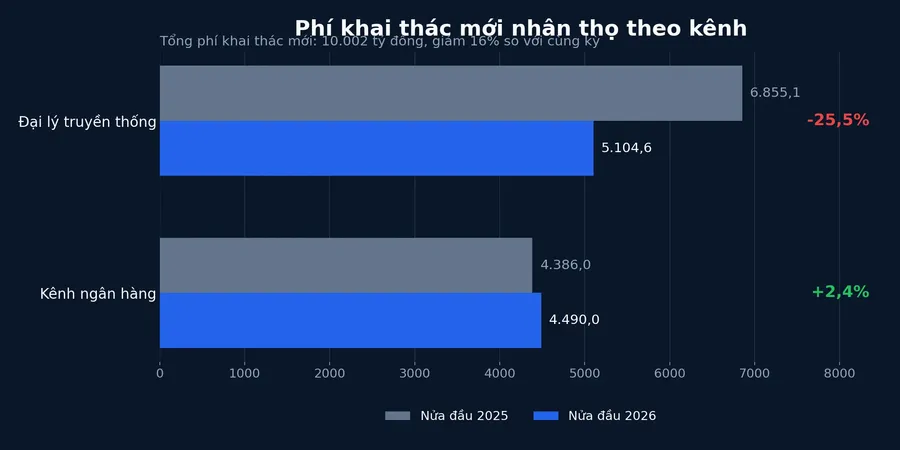 Phí khai thác mới nhân thọ theo kênh phân phối