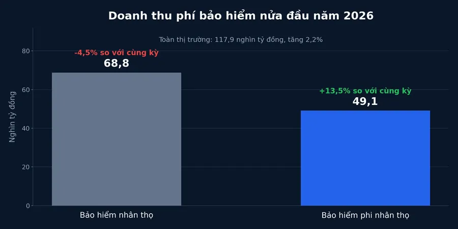Biểu đồ doanh thu phí bảo hiểm nhân thọ và phi nhân thọ