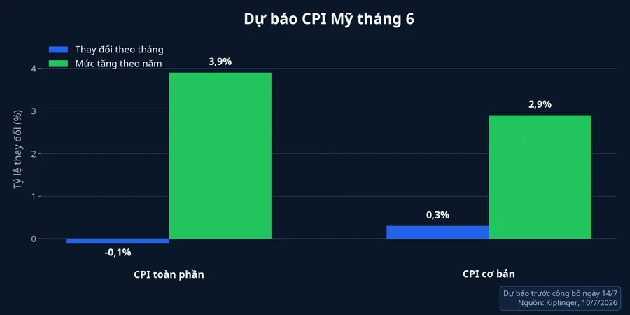 Biểu đồ dự báo CPI Mỹ tháng 6