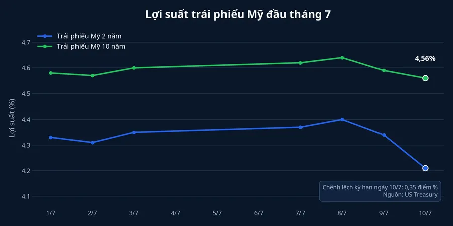 Diễn biến lợi suất trái phiếu Mỹ đầu tháng 7