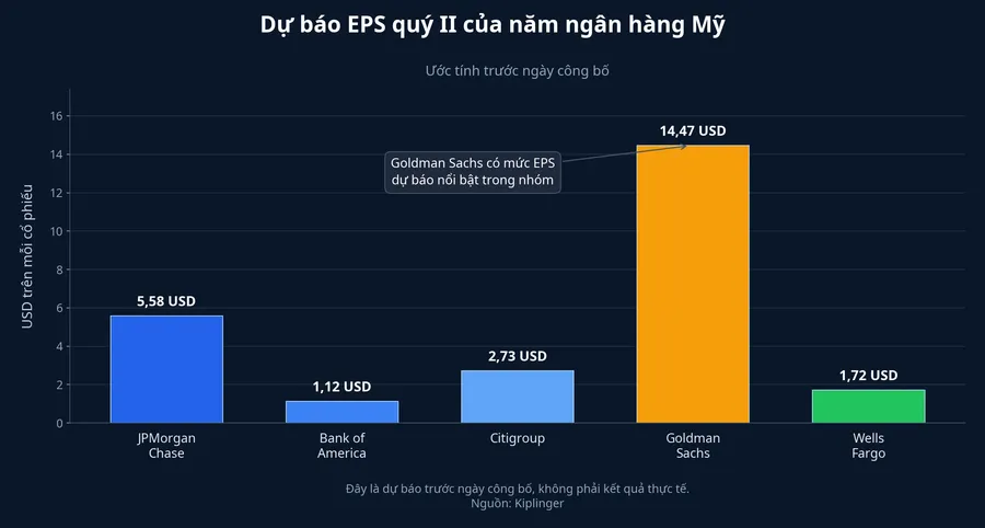 Dự báo EPS quý II của năm ngân hàng Mỹ