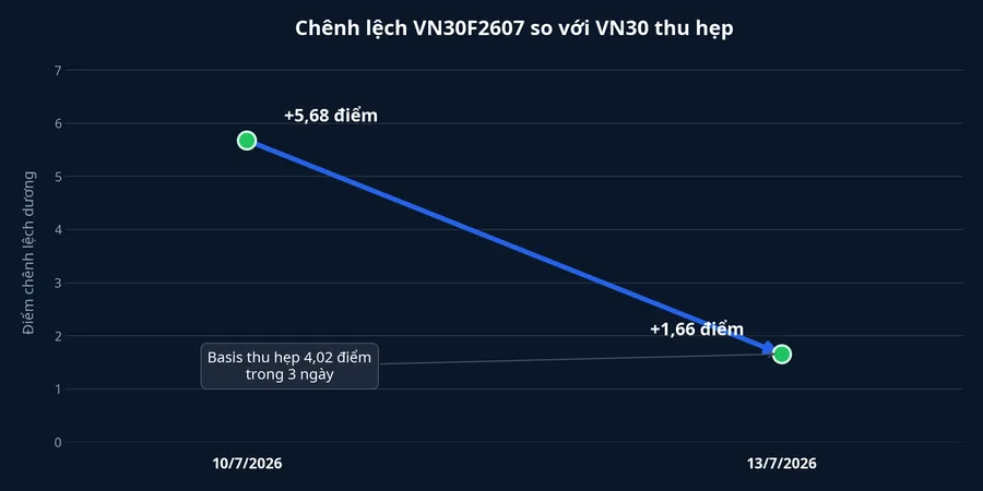 Mức chênh lệch dương của VN30F2607 so với VN30 thu hẹp