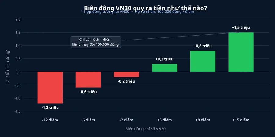 Biểu đồ quy đổi biến động điểm VN30 thành lãi lỗ