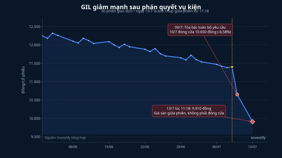 Diễn biến giá GIL trong 30 phiên giao dịch