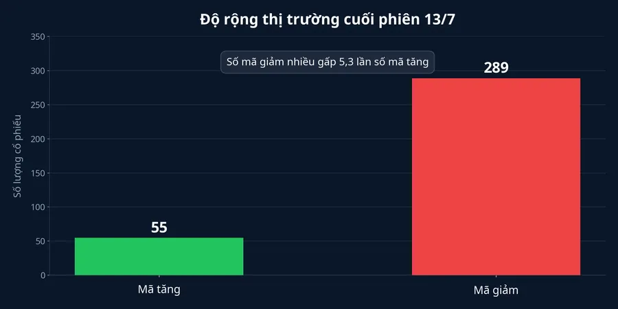 Độ rộng thị trường tại thời điểm đóng cửa