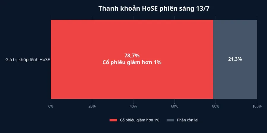 Tỷ trọng giá trị khớp lệnh ở các cổ phiếu giảm hơn 1%