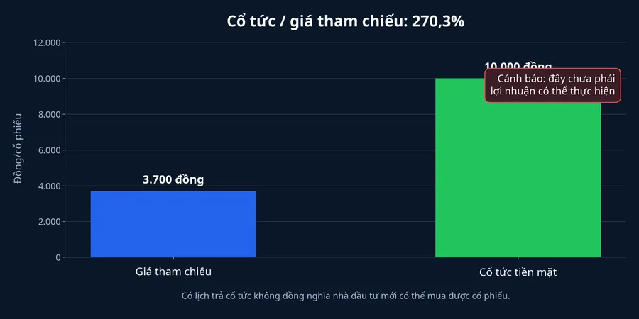 So sánh cổ tức và giá tham chiếu FBC