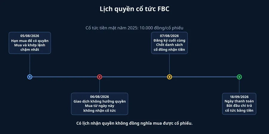 Dòng thời gian quyền cổ tức FBC