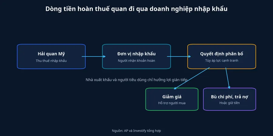 Sơ đồ đường đi của khoản hoàn thuế quan