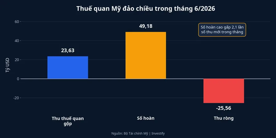 So sánh thu thuế quan gộp, số hoàn và thu ròng của Mỹ trong tháng 6/2026