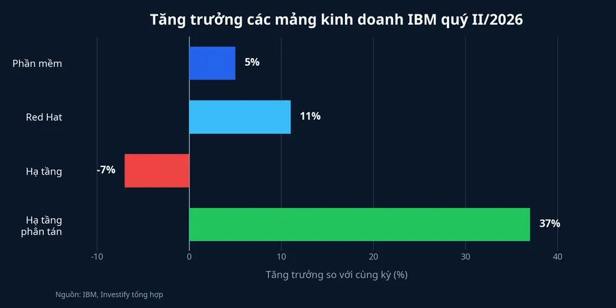 Tăng trưởng các mảng kinh doanh IBM trong quý II