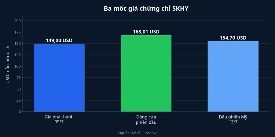 Ba mốc giá chứng chỉ SKHY