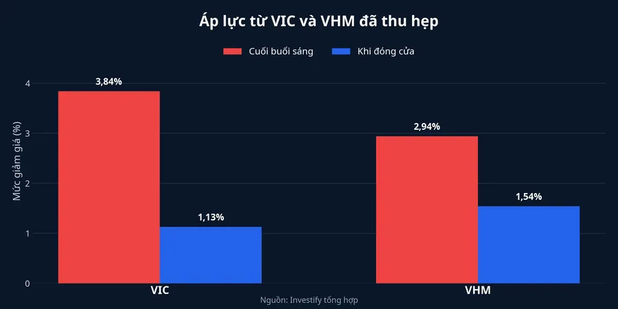 Mức giảm của VIC và VHM thu hẹp từ cuối buổi sáng đến khi đóng cửa