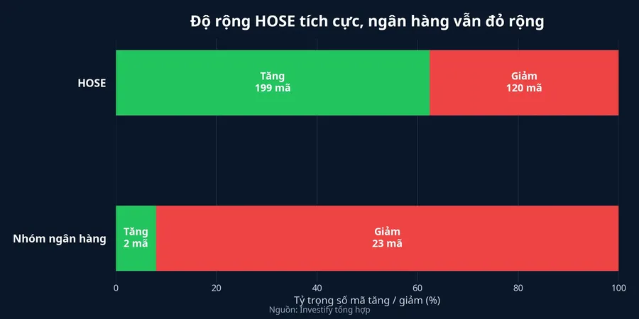 So sánh số mã tăng và giảm tại HOSE với nhóm ngân hàng