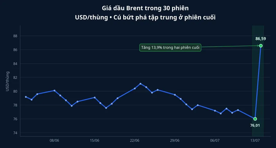 Diễn biến giá dầu Brent
