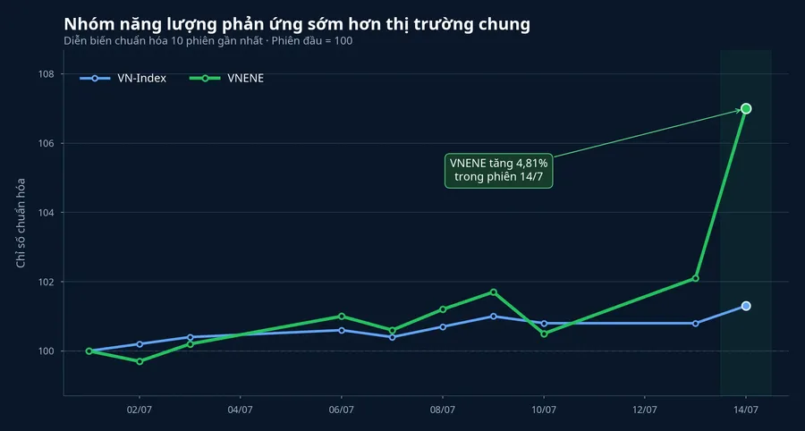 So sánh VNENE và VN-Index