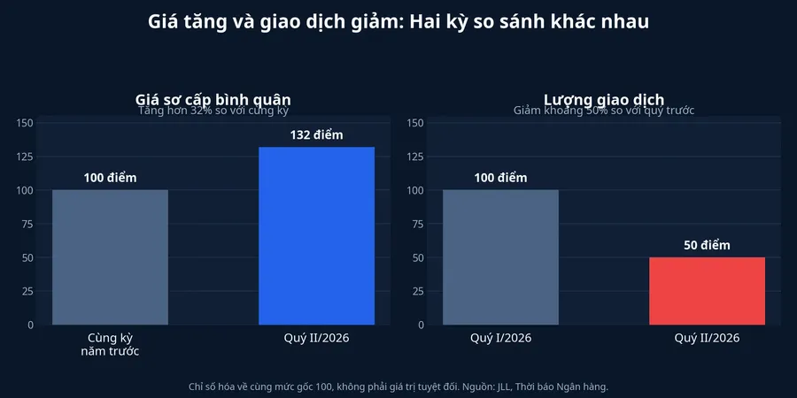 Giá sơ cấp tăng và giao dịch giảm theo hai kỳ so sánh