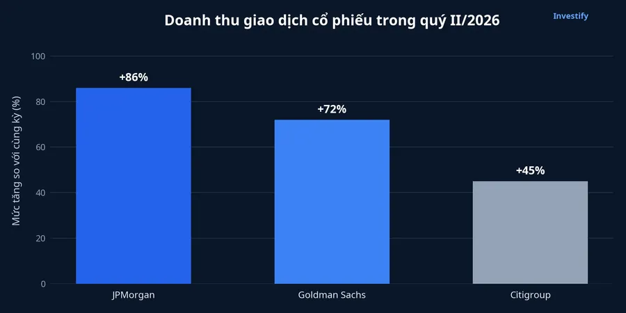 Biểu đồ tăng trưởng doanh thu giao dịch cổ phiếu của bốn ngân hàng Mỹ