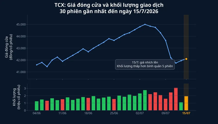 Giá đóng cửa và khối lượng giao dịch TCX trong 30 phiên