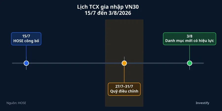 Lịch TCX gia nhập VN30 từ ngày công bố đến ngày hiệu lực