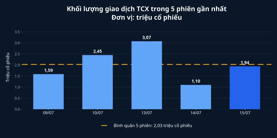 Khối lượng giao dịch TCX trong năm phiên gần nhất