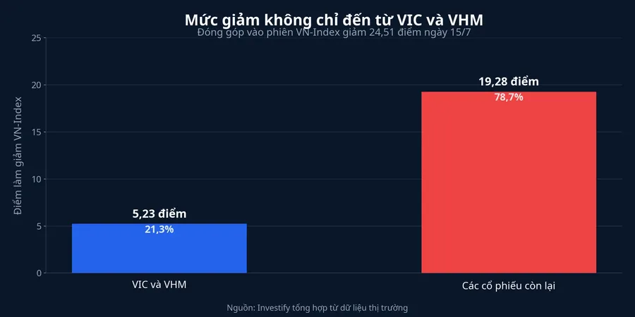 So sánh phần đóng góp vào mức giảm VN-Index