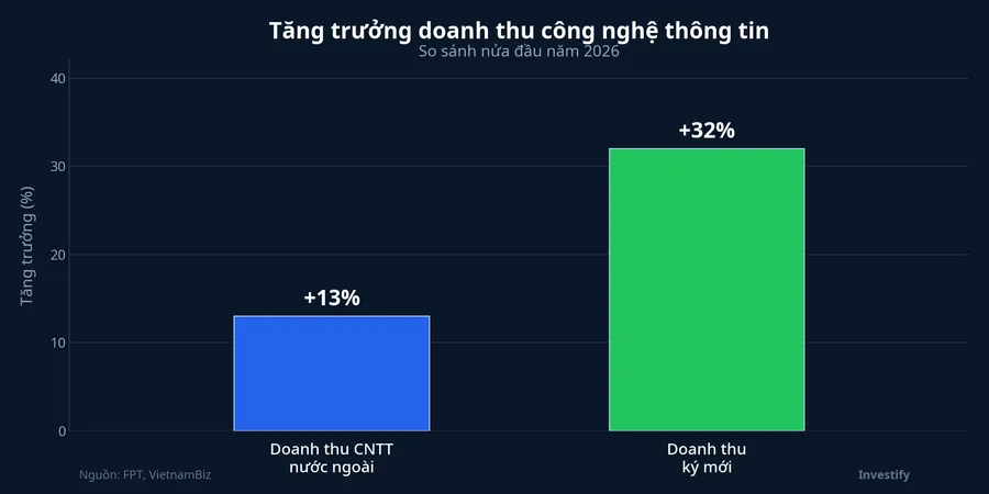 So sánh tăng trưởng doanh thu và ký mới