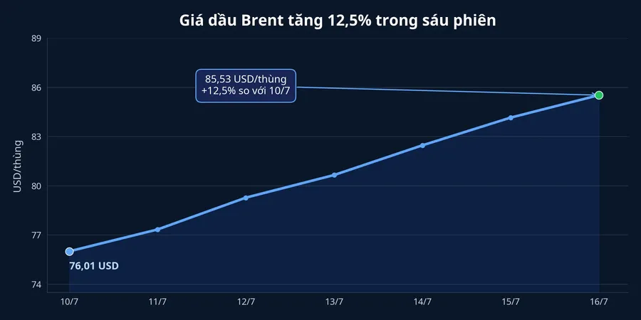 Giá dầu Brent tăng trong tuần