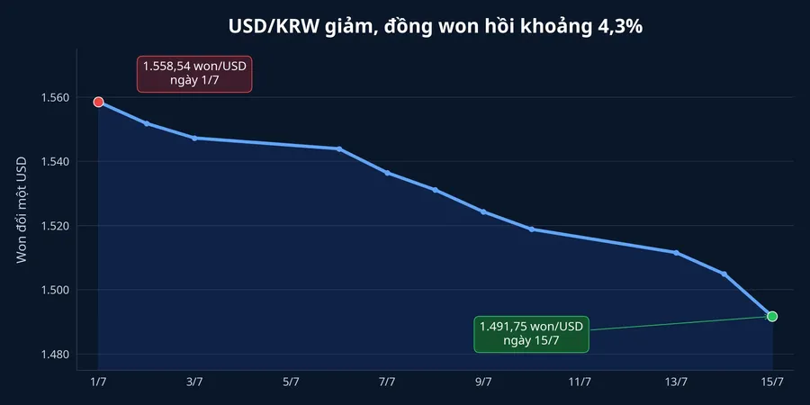 Tỷ giá USD/KRW trong tháng 7