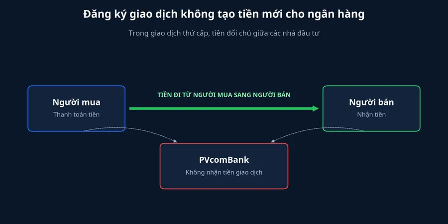 Sơ đồ dòng tiền trong giao dịch cổ phiếu hiện hữu