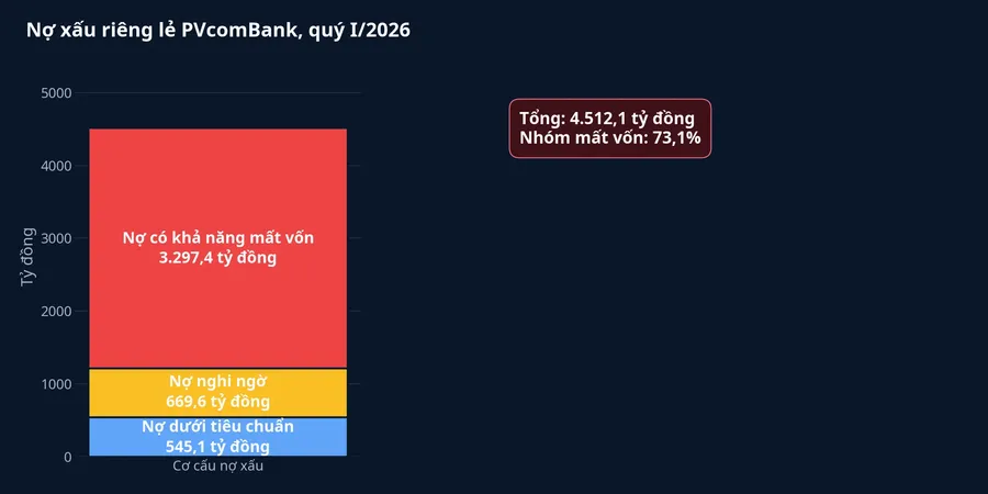 Cơ cấu nợ xấu riêng lẻ của PVcomBank